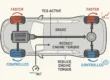 Diagrama ou representação gráfica de um sistema de controle de tração (TCS) atuando, mostrando a diferença de rotação entre as rodas e o acionamento dos freios ou redução de torque para manter a aderência e a segurança do veículo.